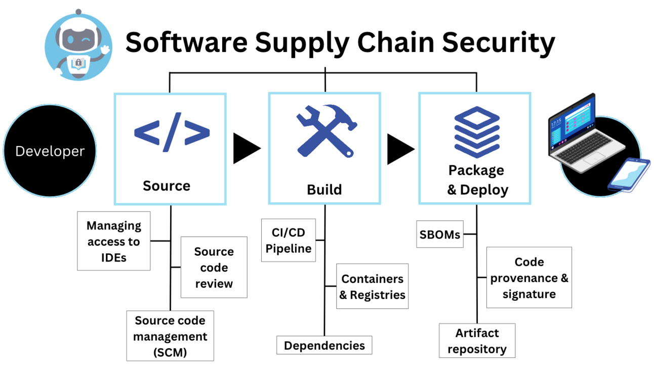 AI Analysis of Software Supply Chain Failures